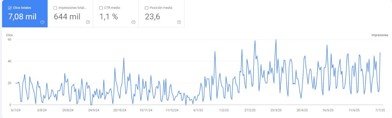 Gráfico de crecimiento SEO Retail